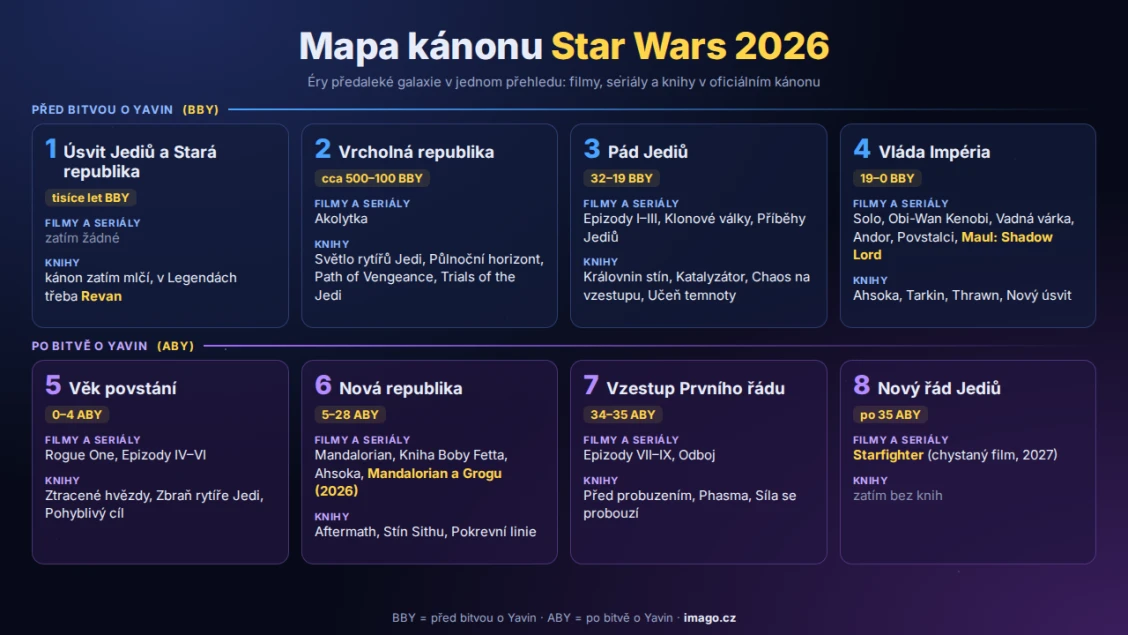 Mapa kanonu star wars 2026